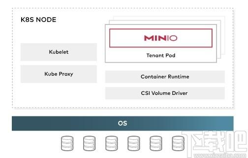 MinIO下载,对象存储服务器,服务器类,程序源码