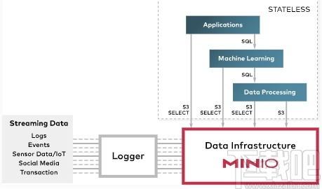 MinIO下载,对象存储服务器,服务器类,程序源码